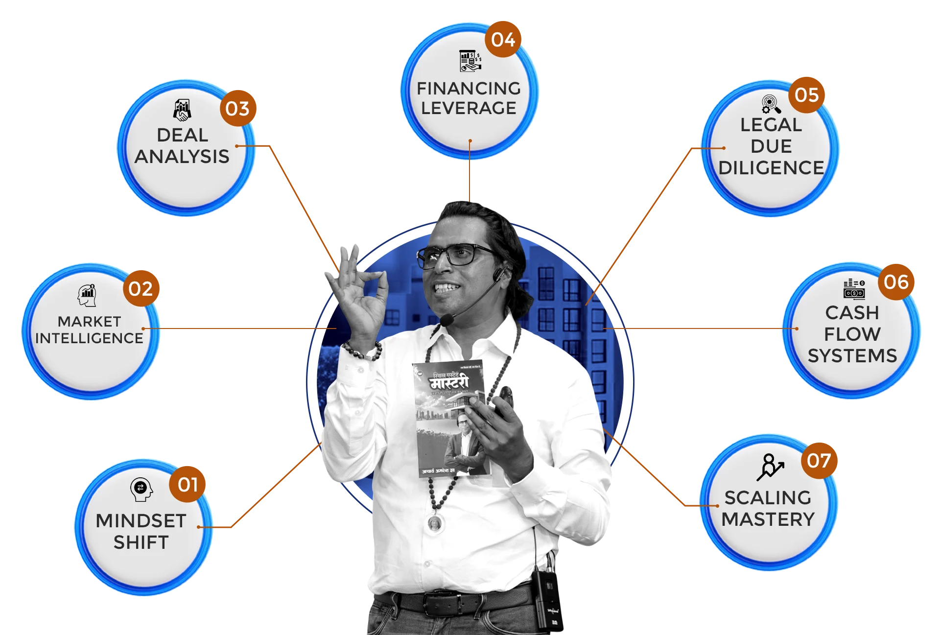 The Real Estate Mastery